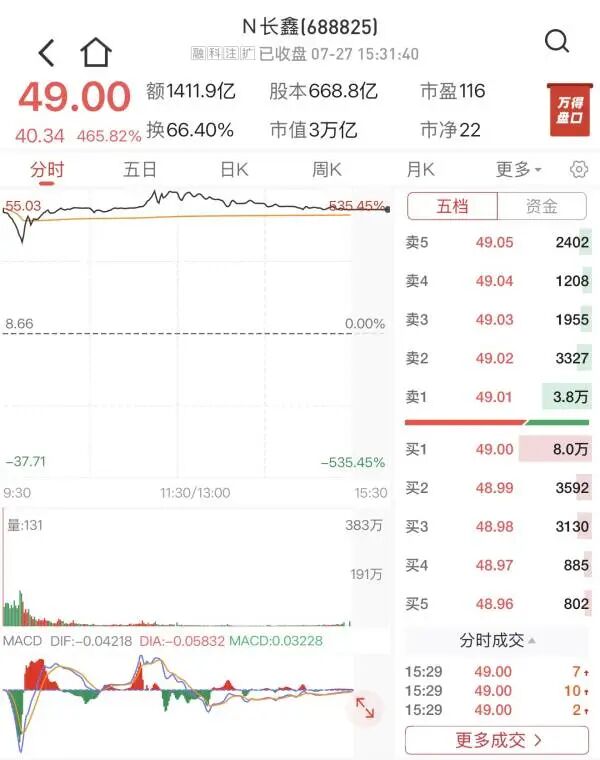 长鑫登顶A股：阿里浮盈1550亿，梁文锋也赚麻了，碧桂园痛失470亿