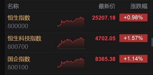 港股收评：地缘局势缓和，三大指数全天强势，持股长鑫小米大涨超7%