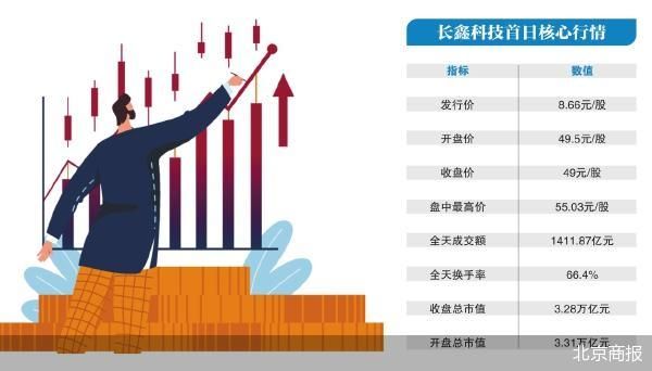 上市首日行情火热 长鑫科技破两项A股纪录