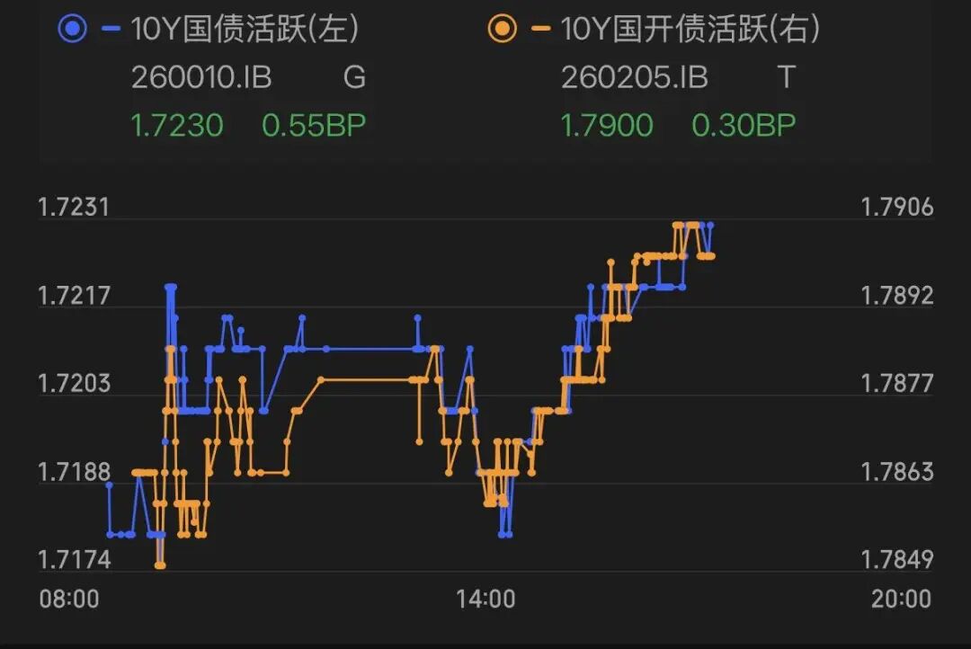 7.27债市收盘：利率债雨势加大，都碎蛋了？