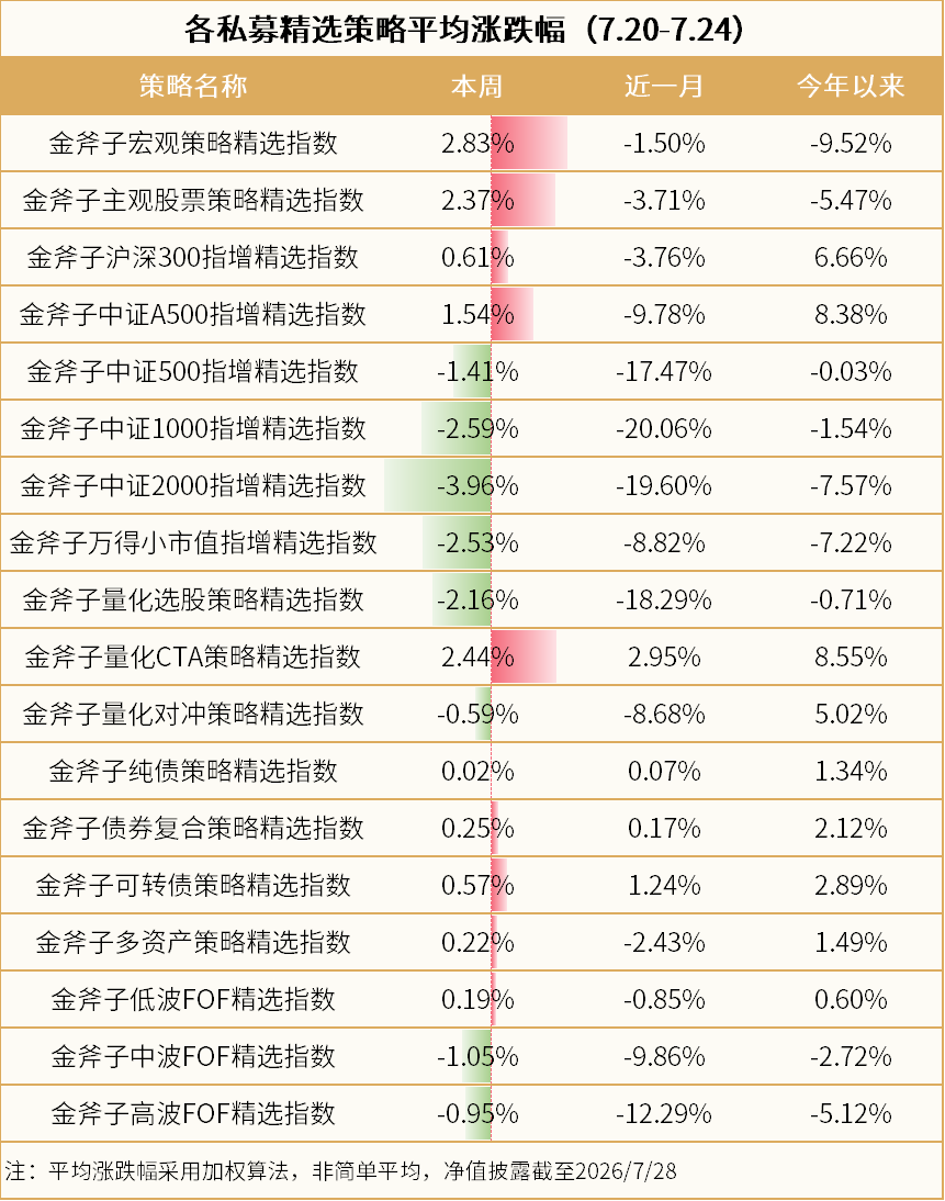 金斧子私募策略指数业绩一览（2026/7/20-2026/7/24）