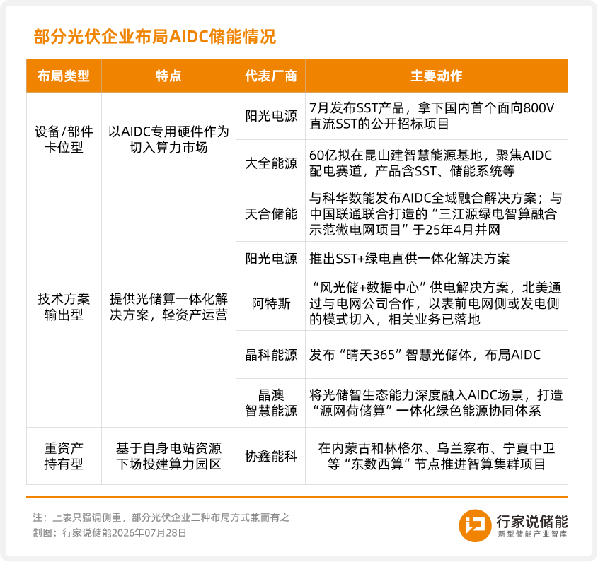发新品！又一家光储龙头发力AIDC