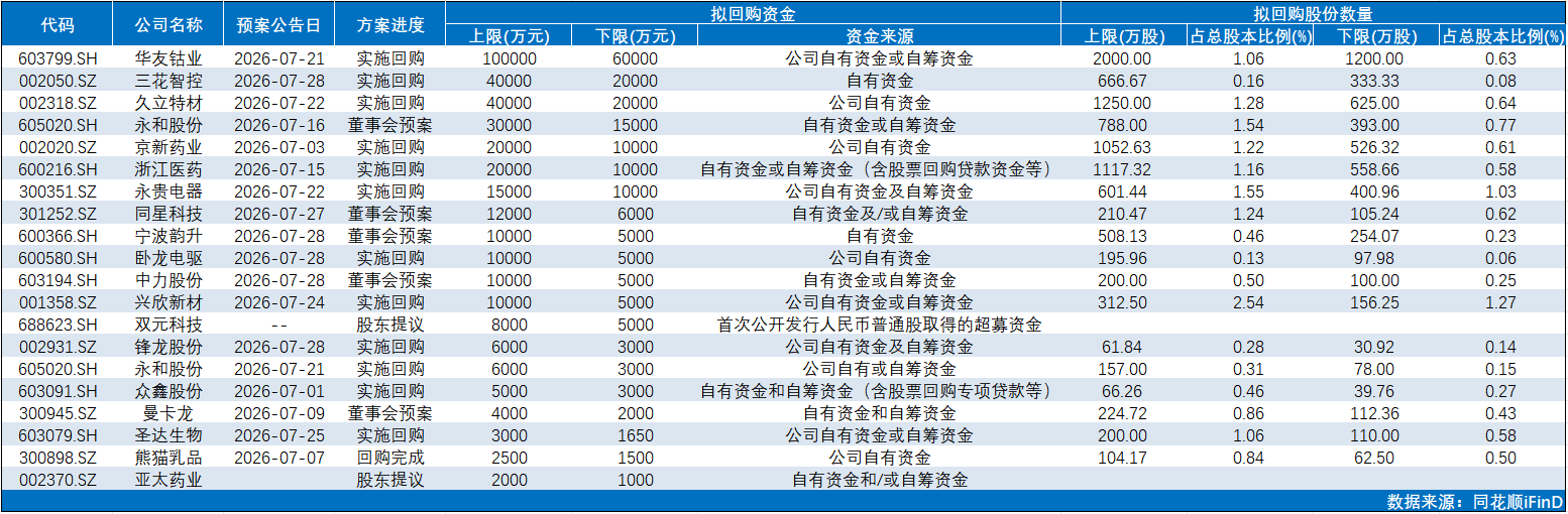 稳市场抢先机，浙企回购增持潮已至，超17家公司计划中期分红近百亿