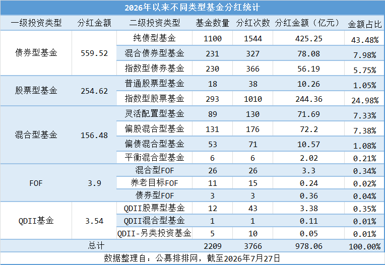 公募今年派发红利已达978亿元！易方达、华泰柏瑞分红居前，你的基金分到多少？