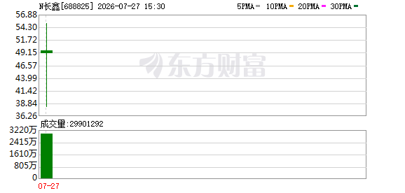 公募打新长鑫浮盈丰厚 机构看好科技板块修复