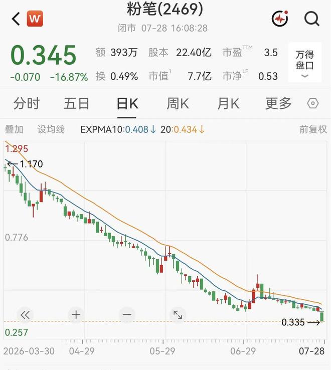 回旋镖来了！粉笔投资亏损830万美元，股价单日大跌近17%