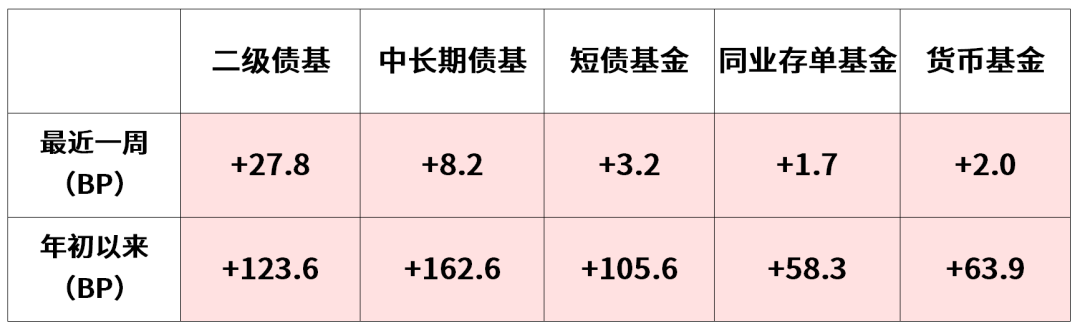 债市周报｜超长端领涨，债市牛平
