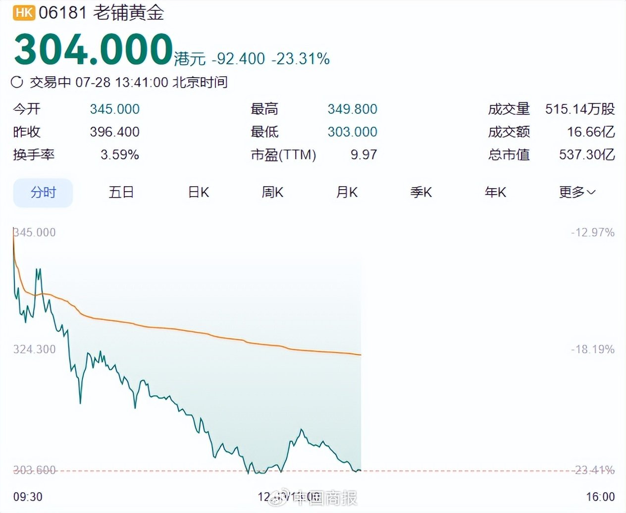 业绩报喜股价暴跌！老铺黄金跌超20%，各大机构“吵”起来