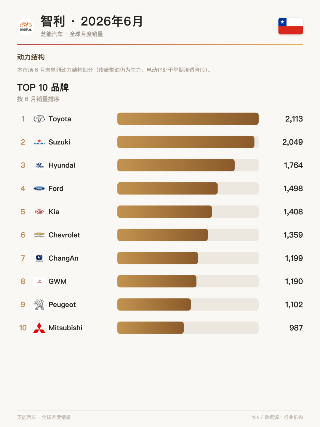 南美车市 | 智利2026年6月：长安、长城跻身前十，中国品牌合计拿下34.6%