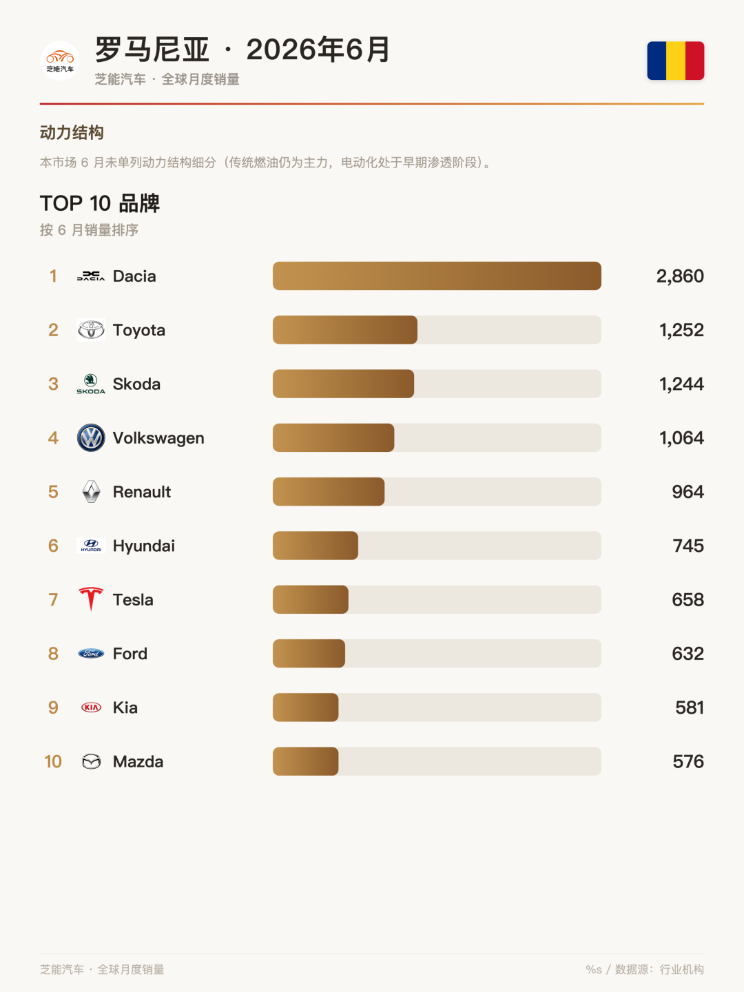 欧洲车市 | 罗马尼亚2026年6月：比亚迪与名爵领跑中国品牌，包揽前二增速惊人
