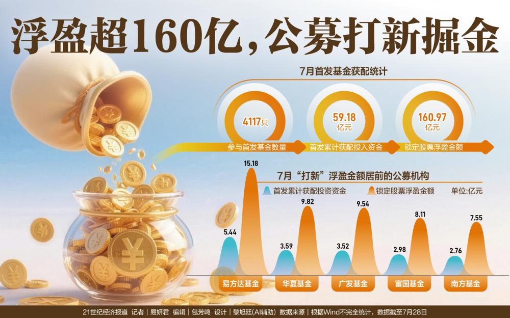 浮盈超160亿，公募打新掘金