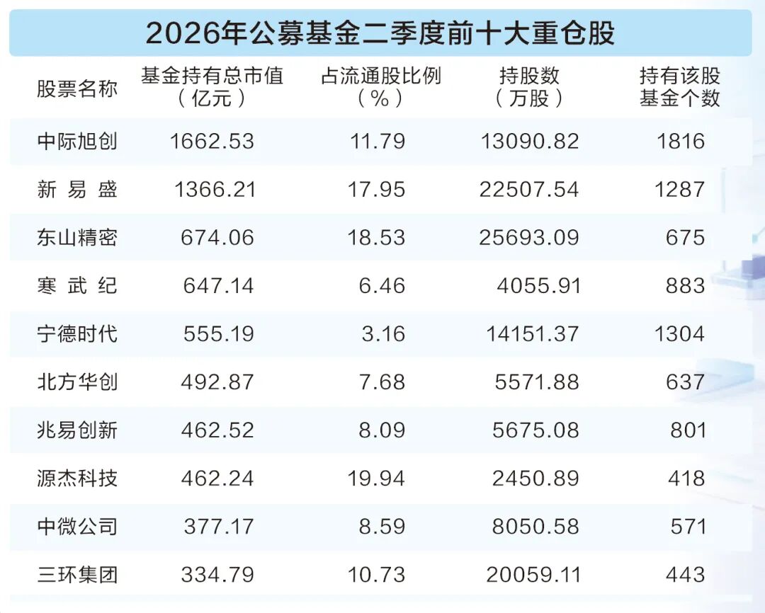 公募持仓大变天 昔日消费医药集体出局