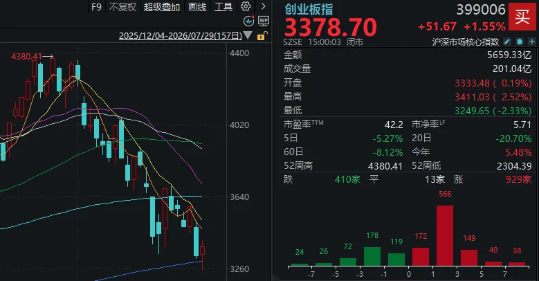二次探底看些什么 4a97-e8a14bc71a297b794b69941b5d7b8840.png
