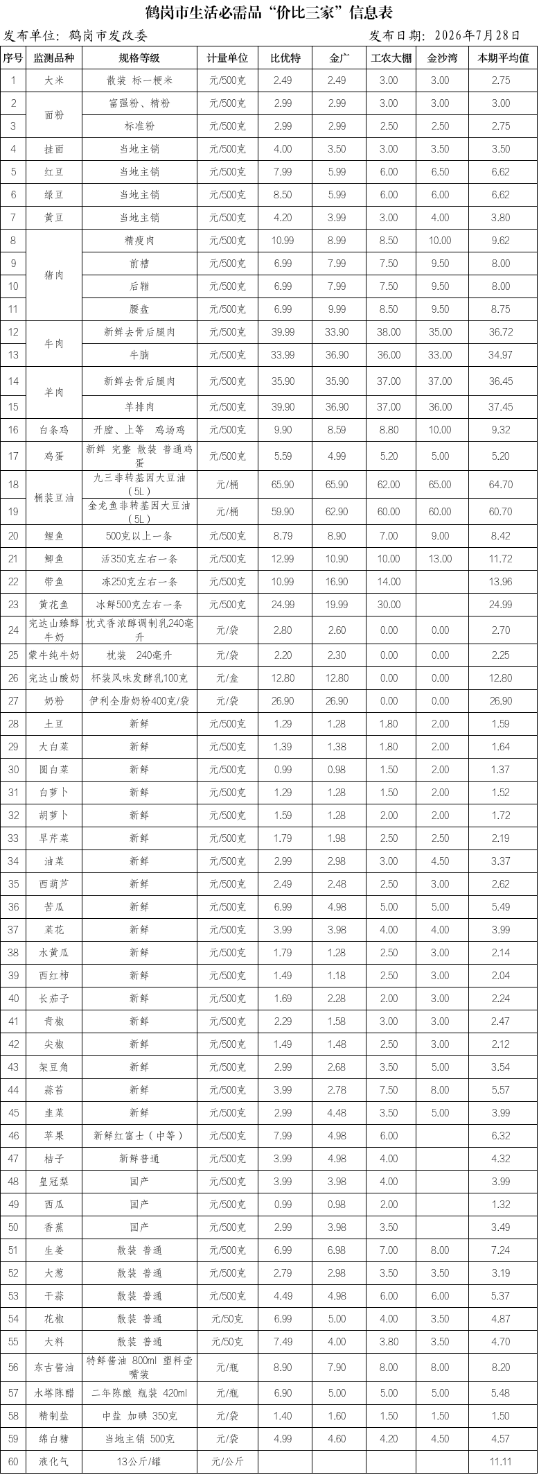 鹤岗市生活必需品“价比三家”信息表