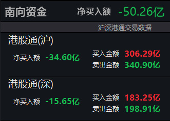 南向资金净卖出额超50亿港元