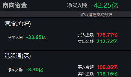 南向资金净卖出额超40亿港元