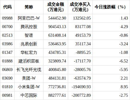 南向资金今日净卖出55.89亿港元 中芯国际净卖出20.08亿港元