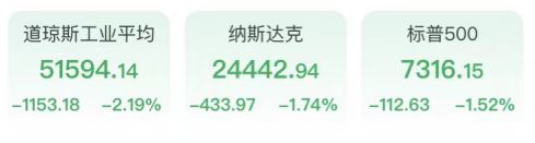 美债掀黑色星期三!道指重挫超1100点,半导体仍处风暴眼,特朗普再发威胁原油暴涨6% 美债掀黑色星期三!道指重挫超1100点,半导体仍处风暴眼,特朗普再发威胁原油暴涨6%