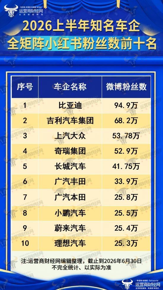 运营商财经网发布“2026上半年知名车企全矩阵小红书粉丝数”榜！