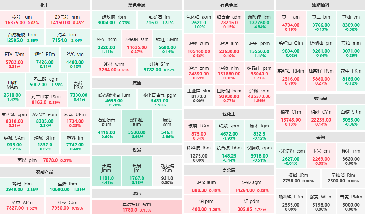 7月31日收盘:商品期货跌多涨少 原油、苯乙烯、鸡蛋主力跌超2% 7月31日收盘:商品期货跌多涨少 原油、苯乙烯、鸡蛋主力跌超2%