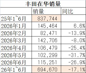 丰田上半年在华少卖了143000辆车