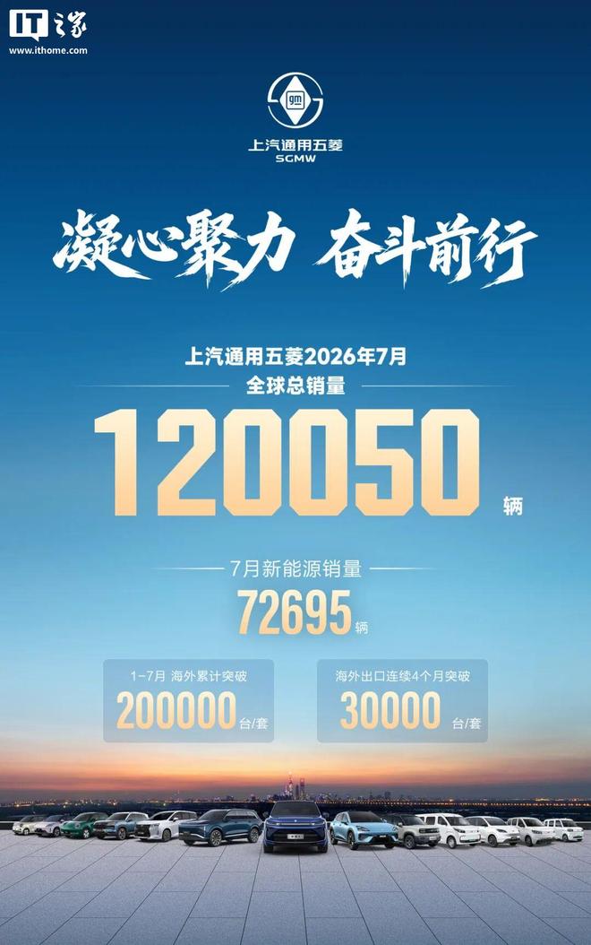 上汽通用五菱7月全球销量超12万辆，新能源销量72695辆