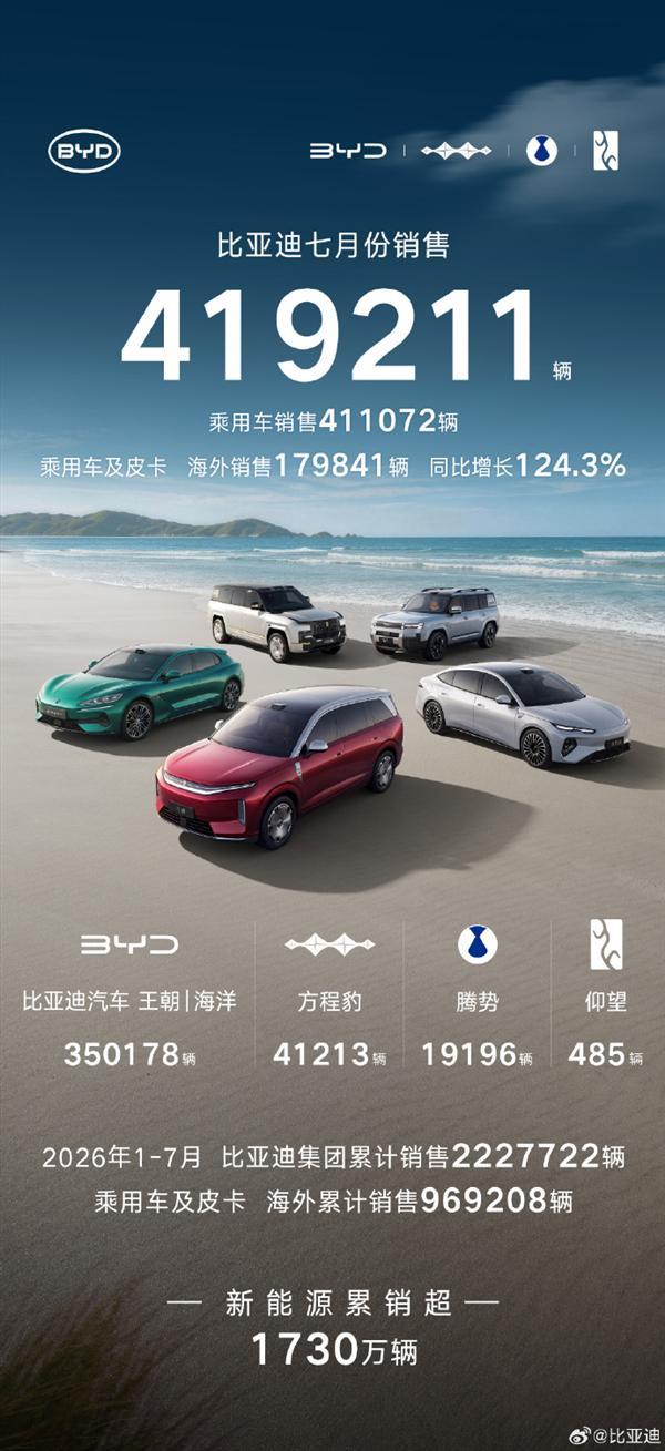 比亚迪7月销售419211辆！方程豹突破4万辆