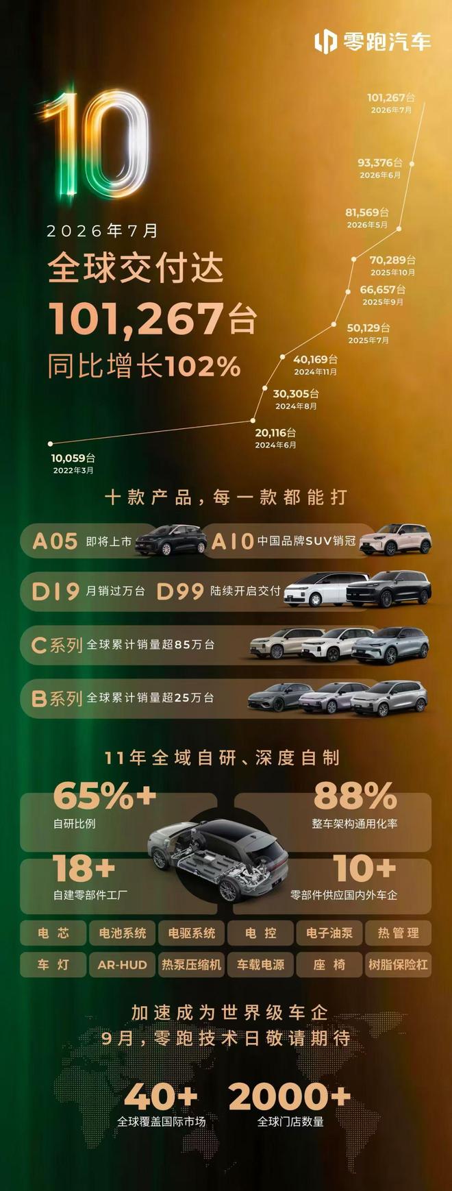 零跑汽车7月全球交付超10万台，同比增长102%