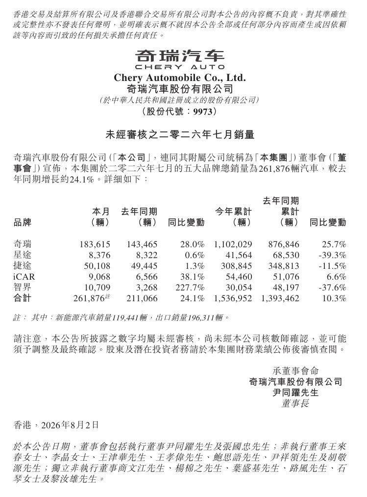 奇瑞公布 7 月各品牌销量：智界单月卖出超万辆同比增长 227.7%