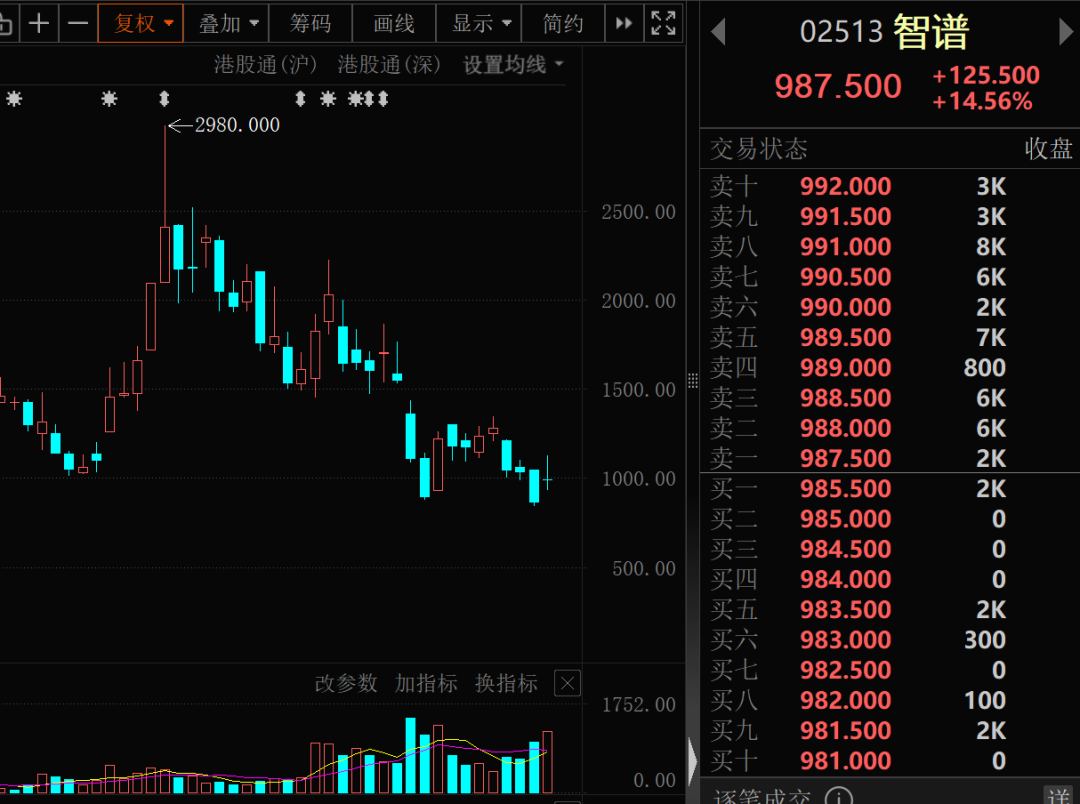 AI大模型龙头，大跌超20%，资金逆势抢筹超20亿港元