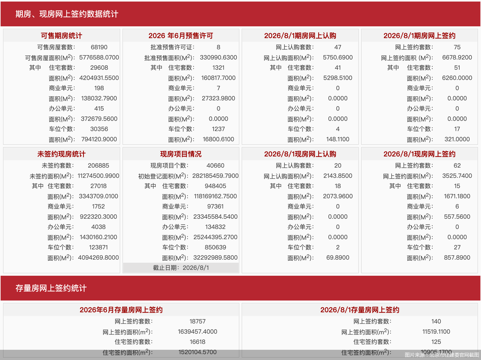 每日网签| 8月1日北京新房网签137套、二手房网签140套 每日网签| 8月1日北京新房网签137套、二手房网签140套