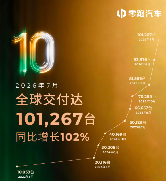 零跑汽车冲上热搜！首个超10万辆！“过去不敢想的事今天成了”