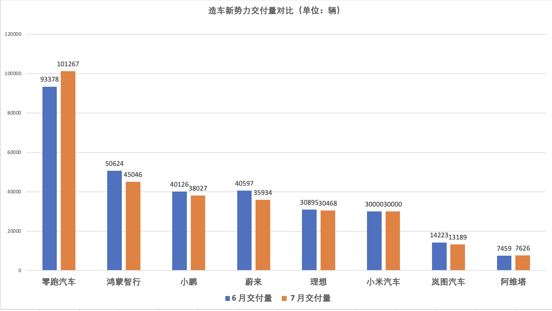 新势力7月淡季销量分化加剧，零跑迈过月销10万辆门槛