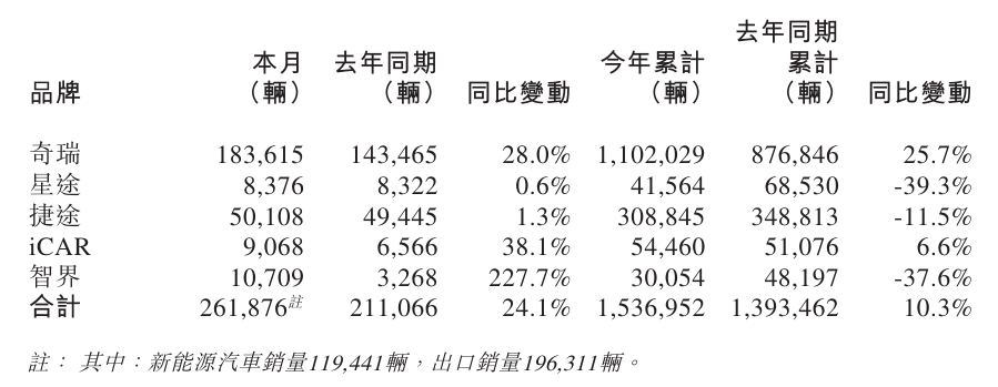 奇瑞汽车7月销量达26万辆 同比增长24.1%