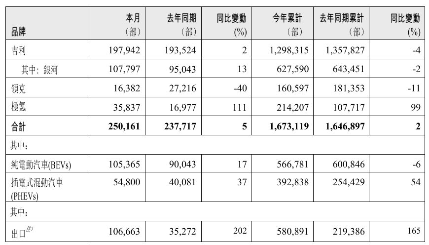 吉利汽车7月销量同比增5%