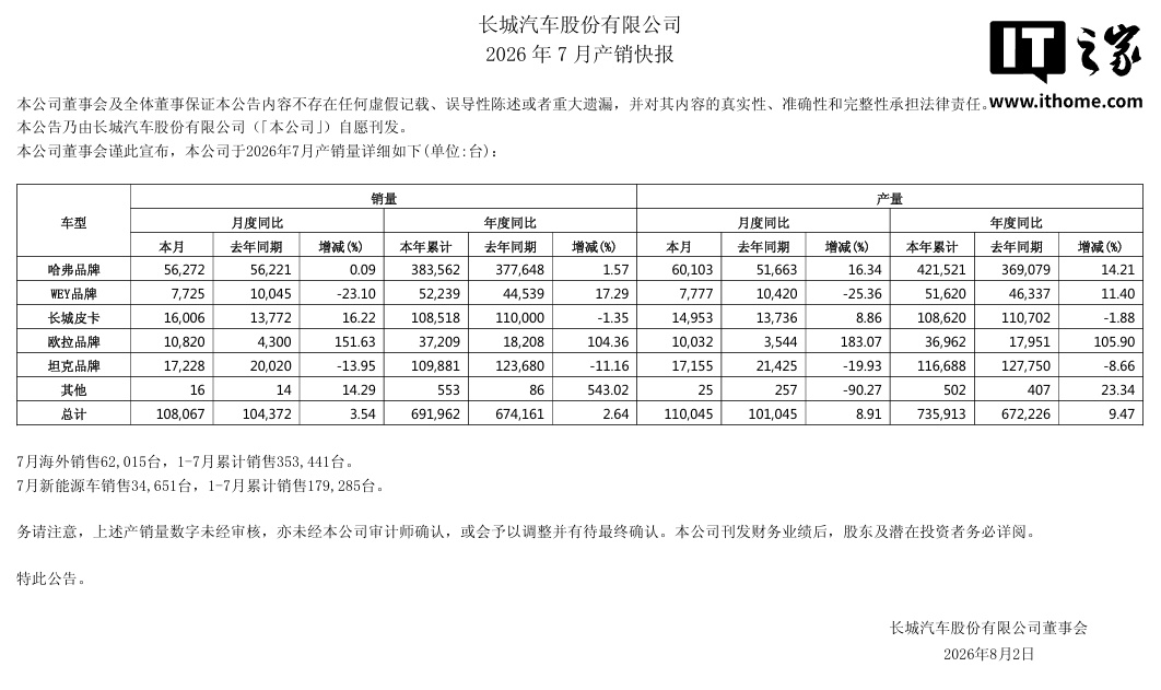 长城汽车 7 月销售新车 10.8 万辆同比增长 3.54%，欧拉销量大涨 151.63%