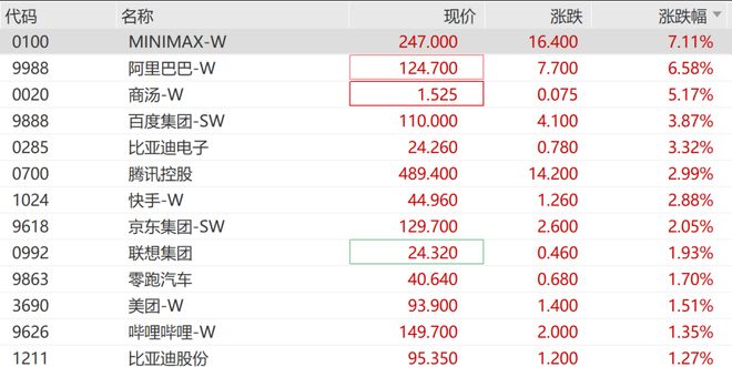阿里巴巴港股涨超6%，千问 Qwen3.8-Max 模型上线
