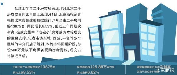 7月北京二手房买家偏爱“老破小”
