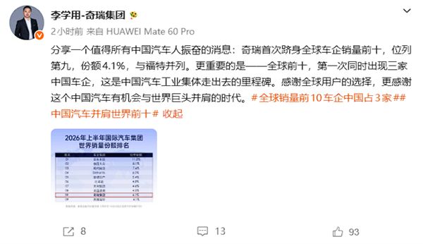 奇瑞汽车销量首次跻身全球前十：中国汽车十席占三！