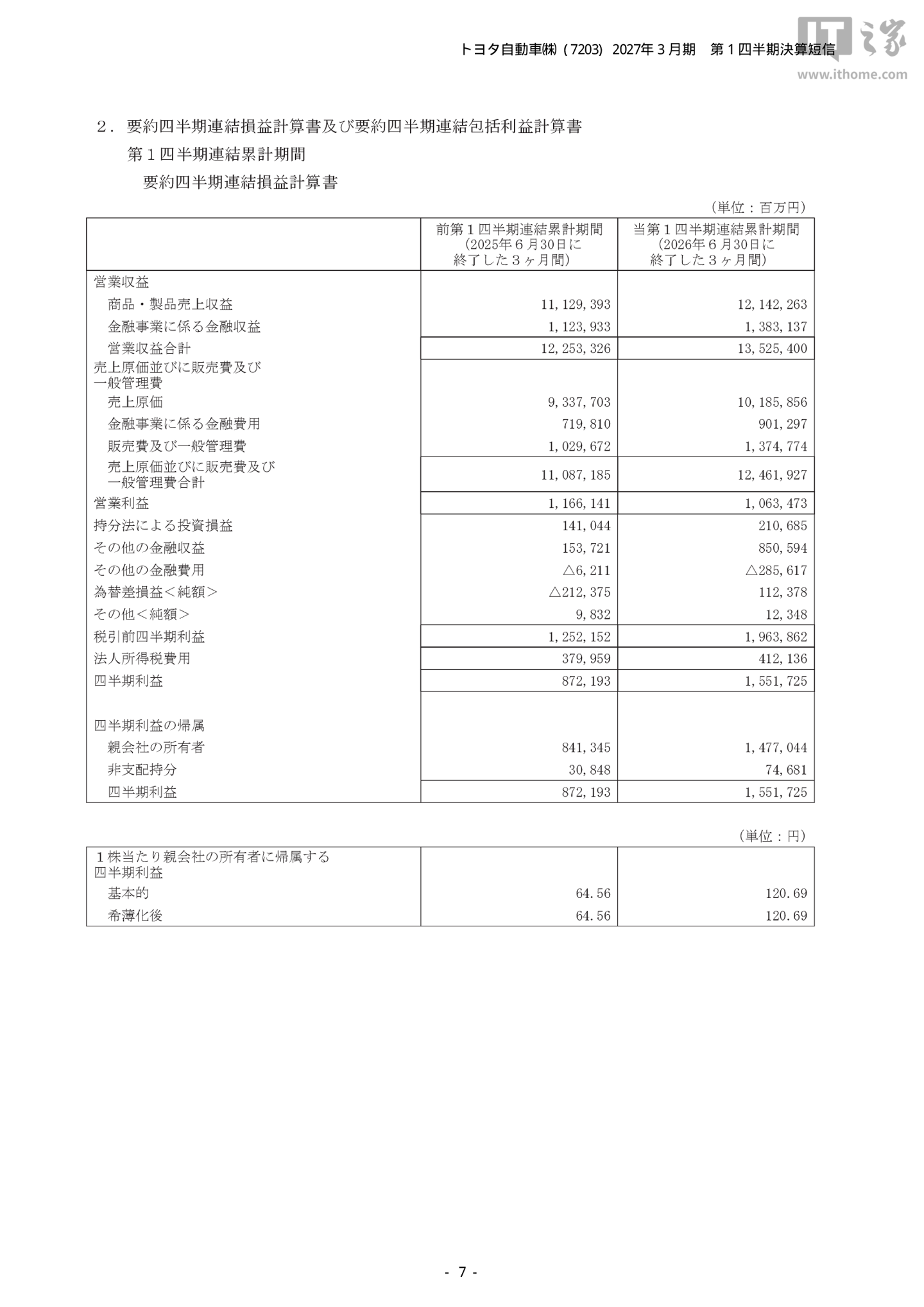 丰田汽车 2027 财年第一财季归母净利润 1.48 万亿日元，同比增长 75.56%