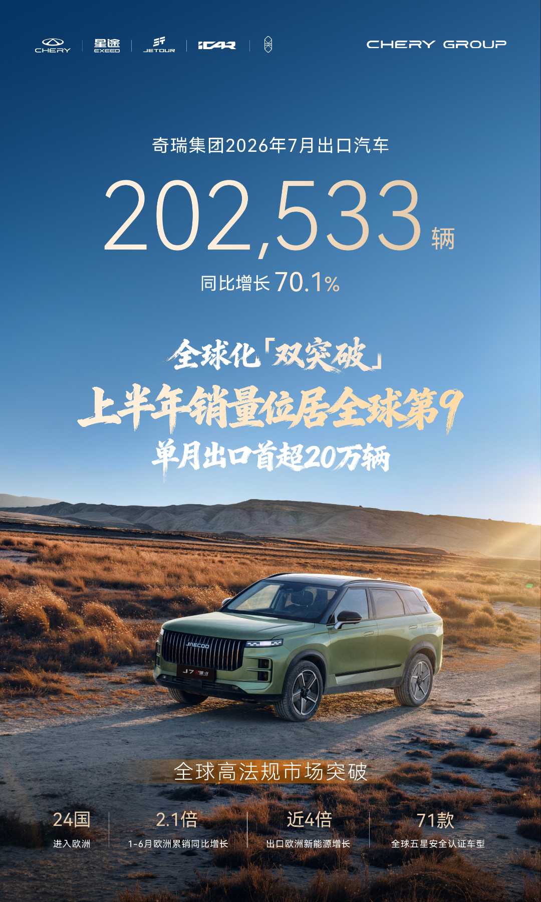 世界份额全球第九：奇瑞集团跻身全球车企销量前十
