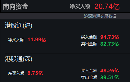 南向资金净买入额超20亿港元