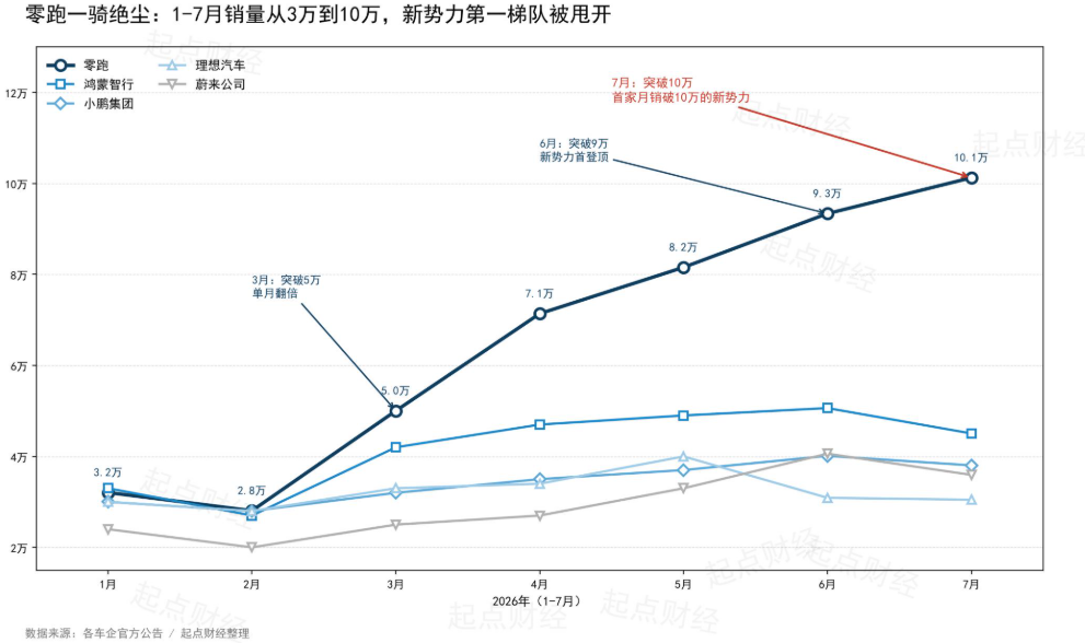 “500亿太便宜了，我们至少值2000亿”，零跑汽车董事长放话：造车也可以是印钞机
