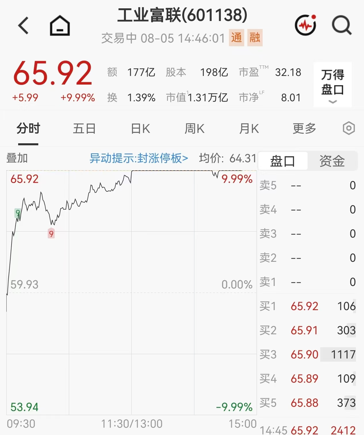 万亿工业富联，2分钟涨停