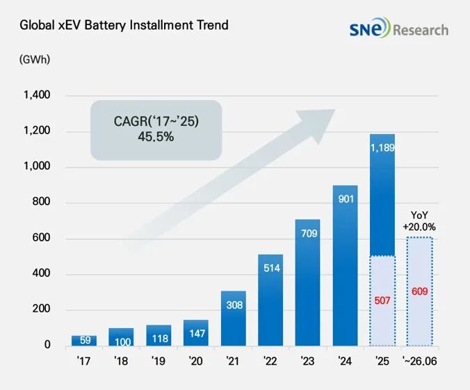 �� ͼ1��ȫ��xEV���װ���������������Ƽ�2017��2025��CAGR��������Դ��SNE Research��