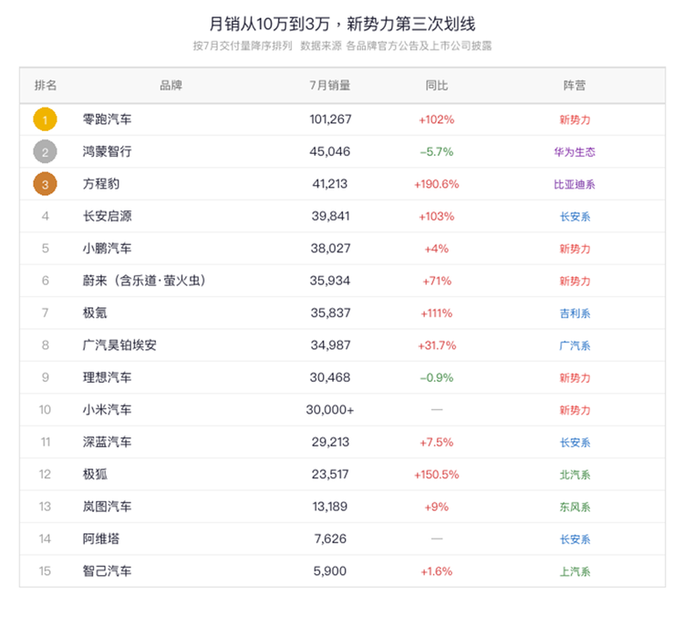 月销从3万辆到10万辆，新势力生死线重新划分，创二代不再是配角