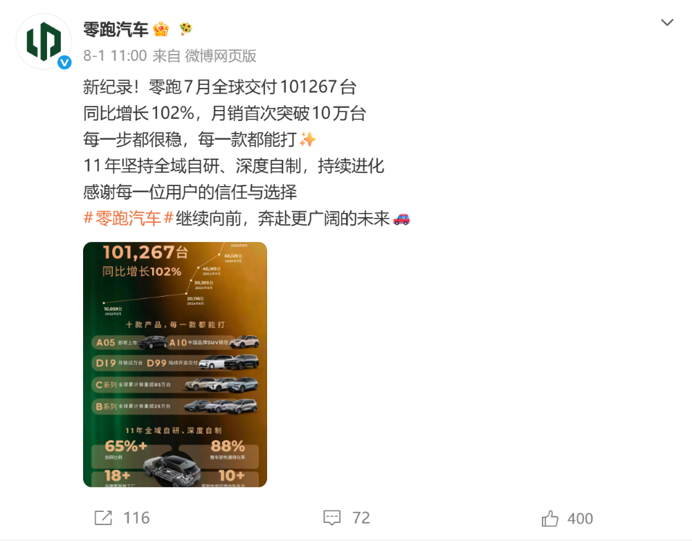 ▲零跑汽车公布7月交付量