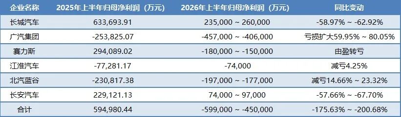 六家车企上半年蒸发100亿利润