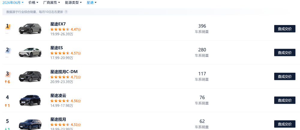 ▲第三方平台上的星途汽车6月销量