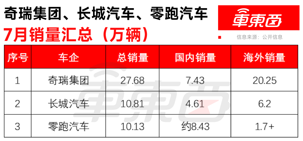 ▲奇瑞集团、长城汽车、零跑汽车7月销量汇总